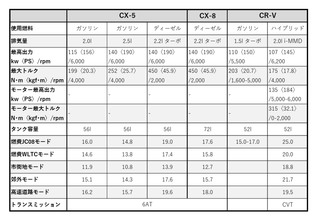 CR-V比較表
